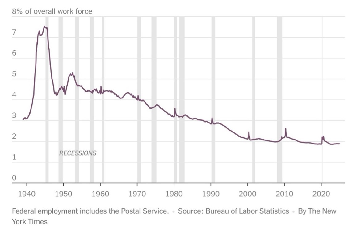 Percentage federal workforce.jpg